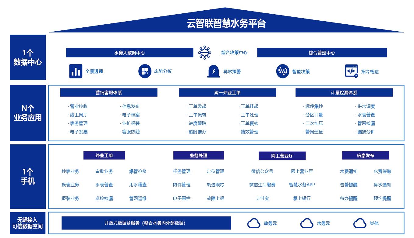 云智联智慧水务平台.jpg 云智联智慧水务平台.jpg